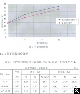 可磨度曲線圖和原礦粒級篩分分析結(jié)果
