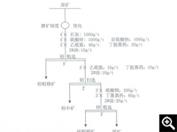 磨礦細(xì)度試驗流程